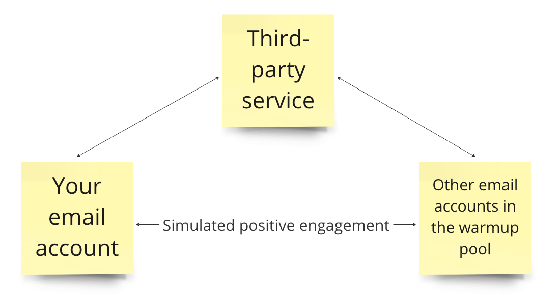 A diagram demonstrating how automated email warmup services work
