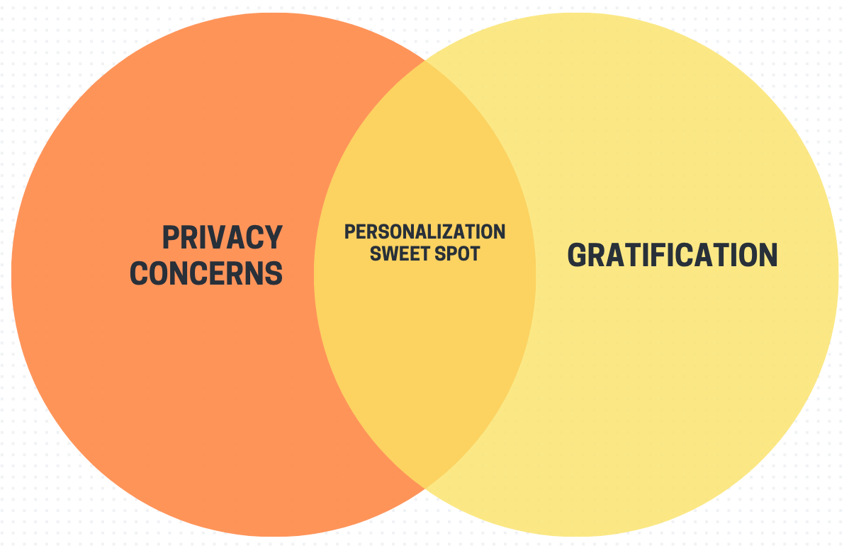 A diagram visualizing the concept of personalization-privacy paradox