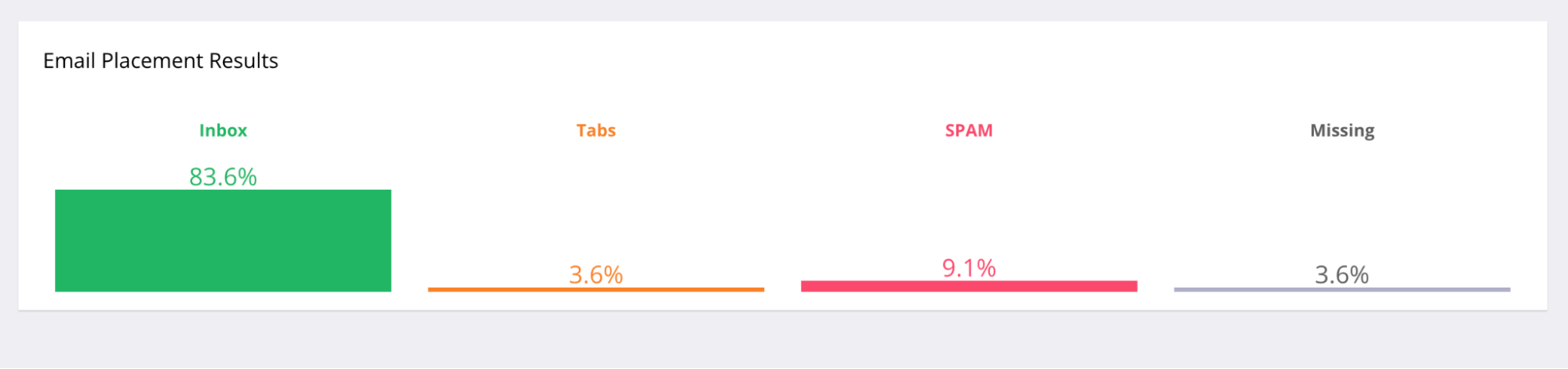 Results of a GlockApps inbox placement test