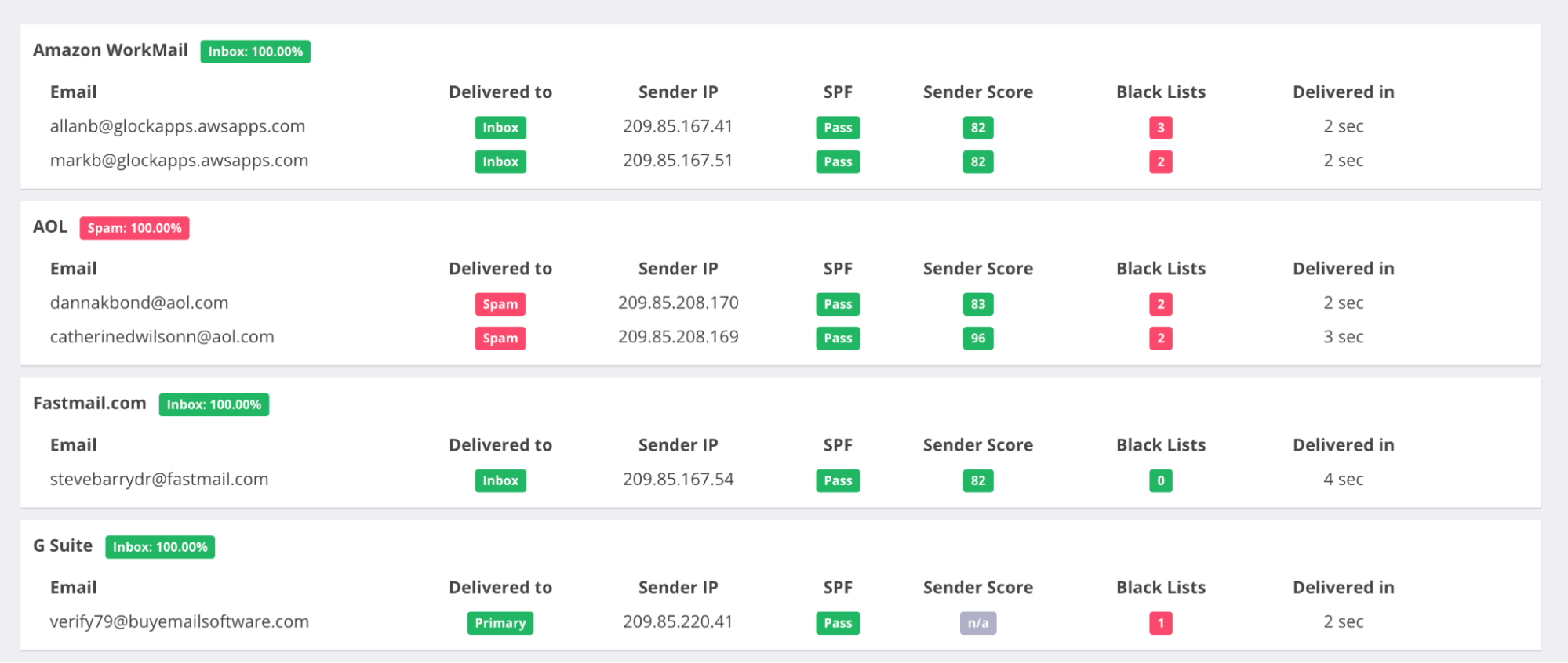 Detailed breakdown of the GlockApps deliverability test