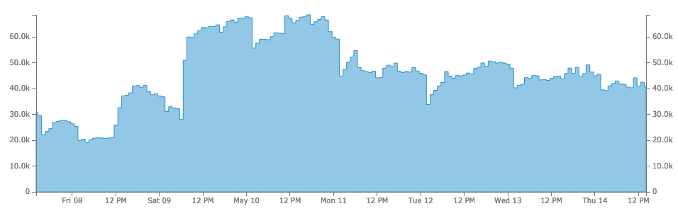 Hourly volume of blocked requests