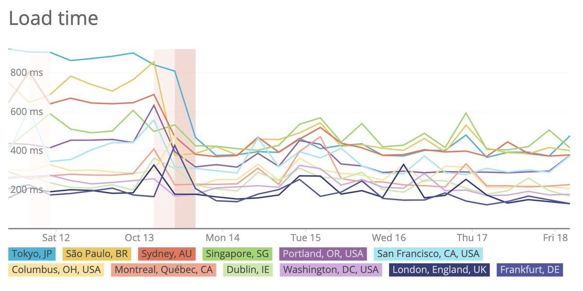 Change in perceived load time after the migration (measured by NewRelic)