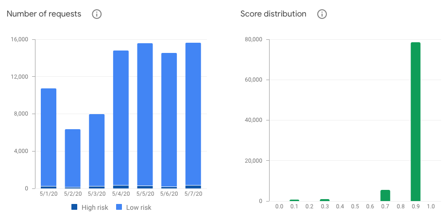 reCAPTCHA reports mostly good interactions