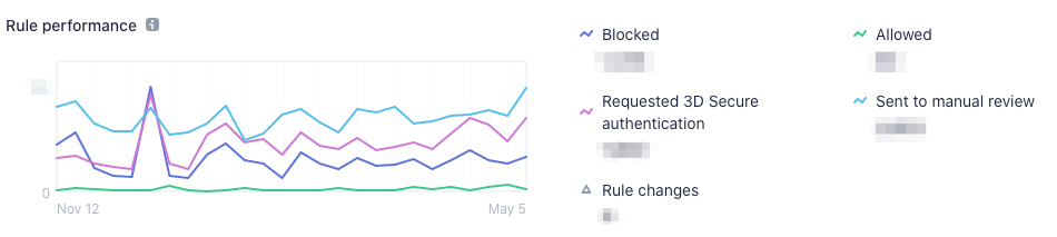 Radar rules performance