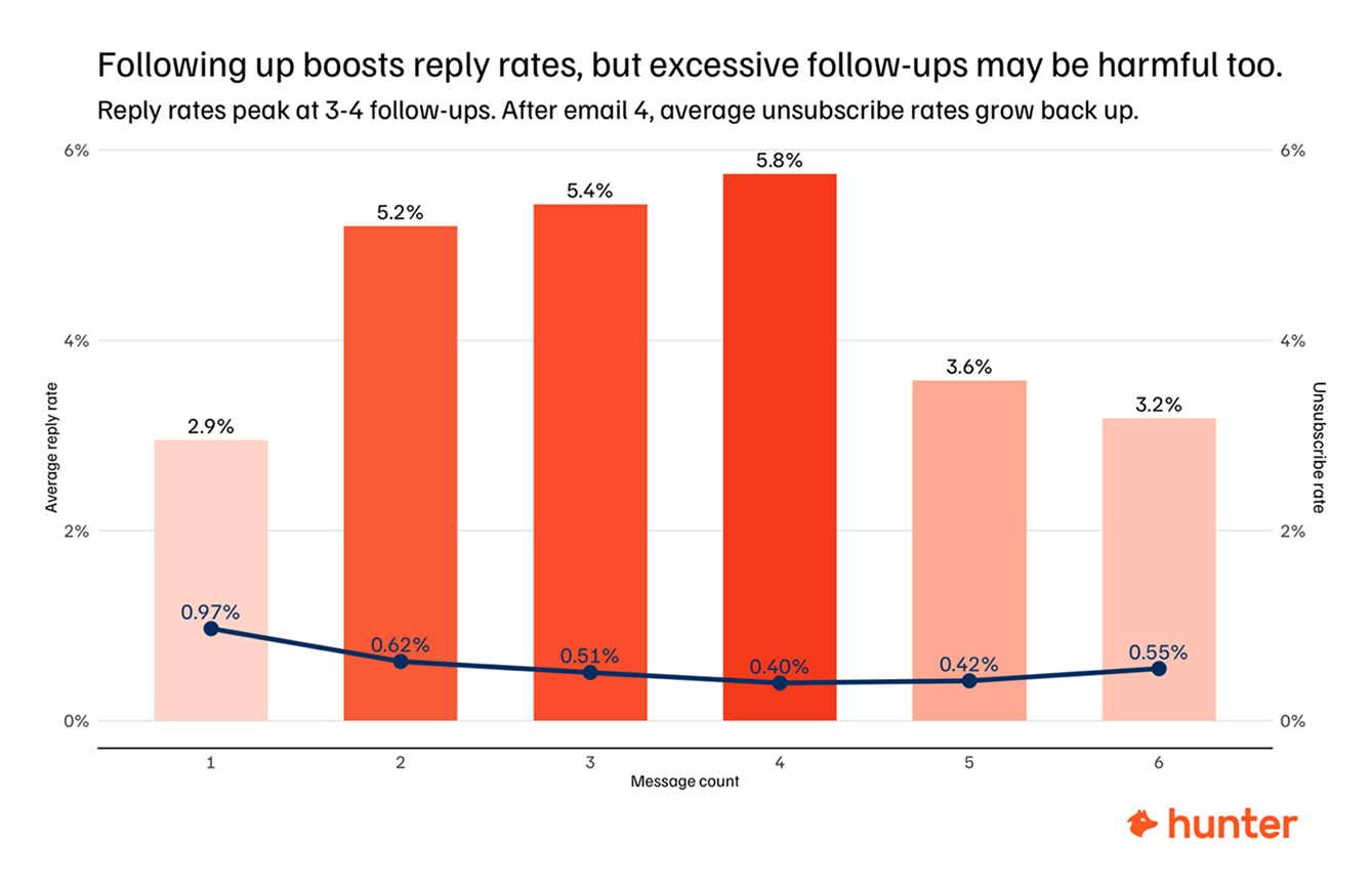 follow-up boost replies