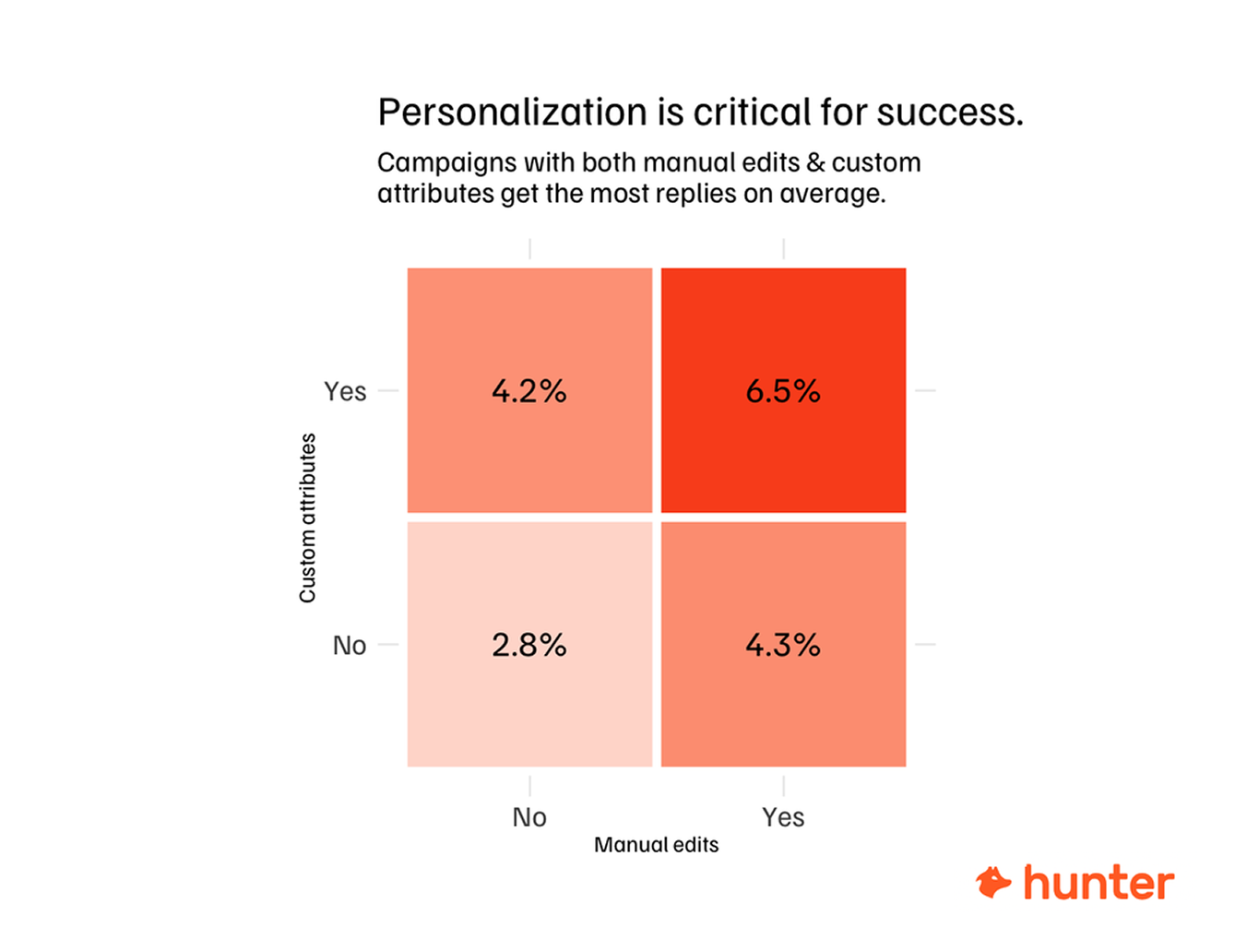 personalization is critical