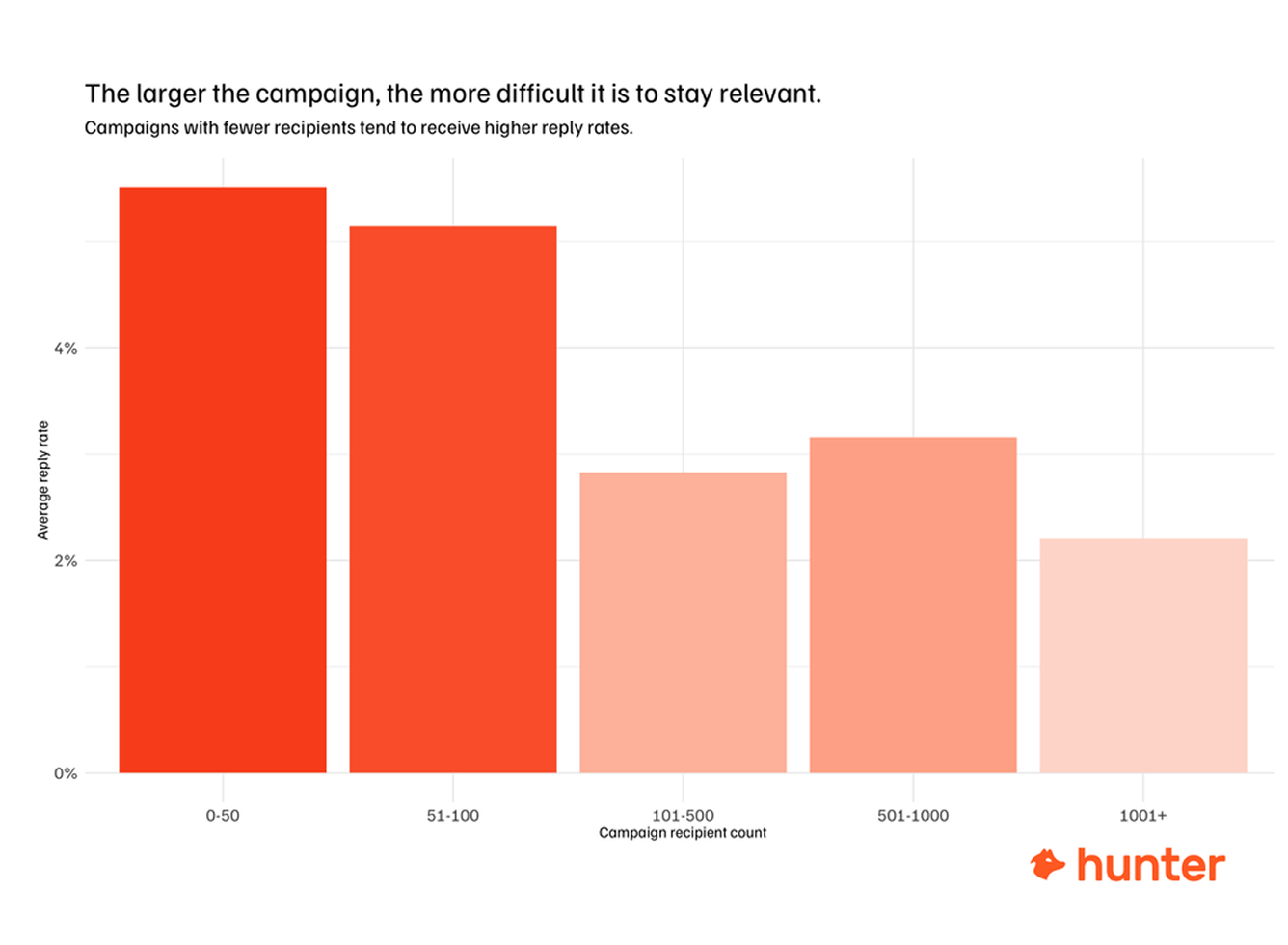 reply rate by size