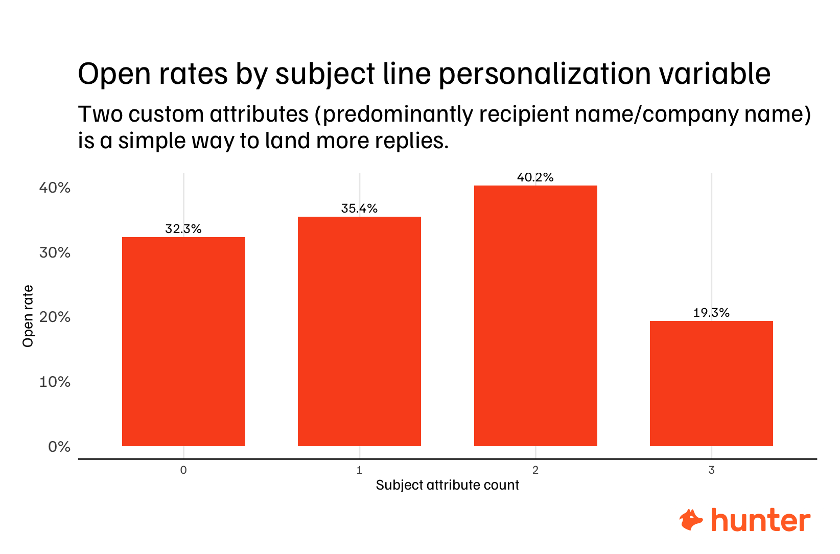 subject line personalization
