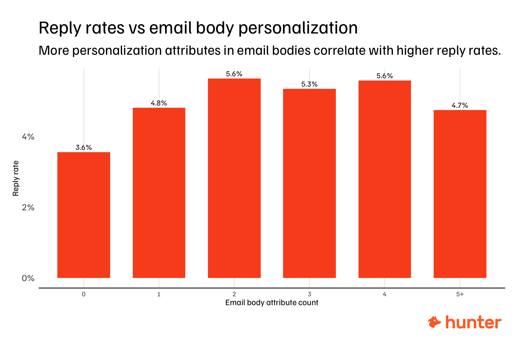 email body personalization