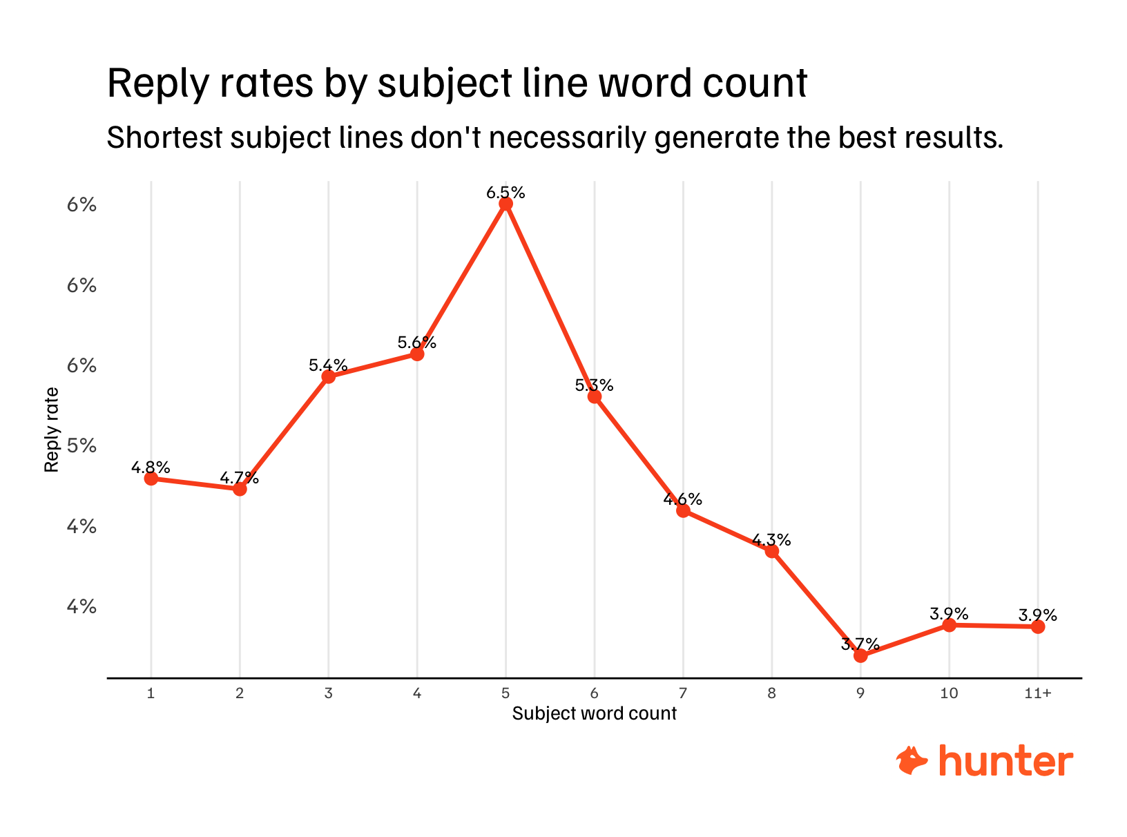 subject line word count