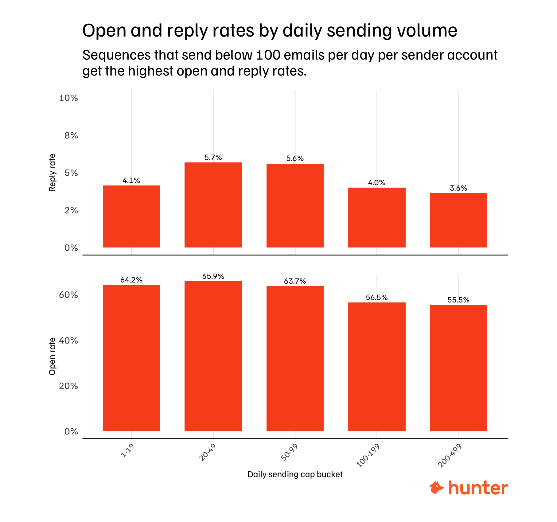 daily sending volume